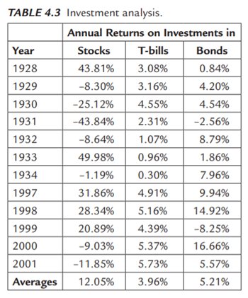 Use the following data on the historical aspects of investments, as shown in Table 4.3: Create...