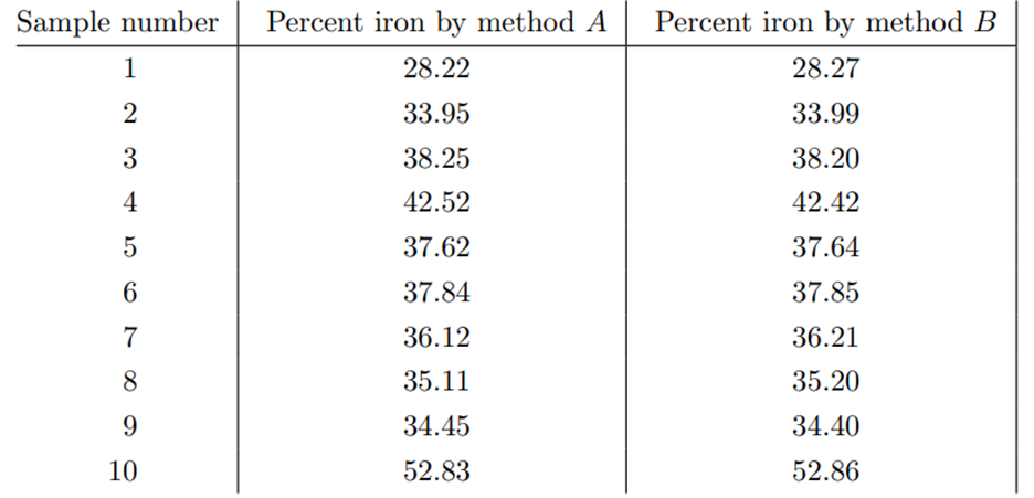 Using the data of Problem 24, test at the 1% level of significance the hypothesis s2 A = s2 B....