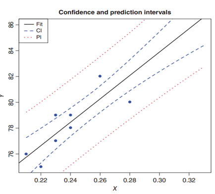 Refer to Problem 12. (a) What is the estimate of s 2 ? (b) Find 95% confidence intervals for ß 0 and...-1