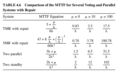 Check the values in Table 4.6. Table 4.6