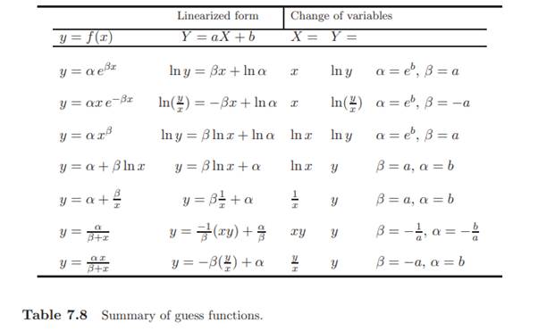 Given the following data find the least-squares polynomial of degree two that best fits the data....-3