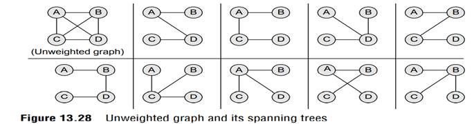 Consider an unweighted graph G given below (Fig. 13.28). From G, we can draw many distinct spanning...