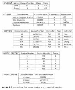 Write SQL update statements to do the following on the database schema shown in Figure 1.2. a....