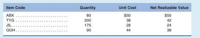 The following data refer to the Ian Company’s ending inventory: Calculate the value of the company’s...