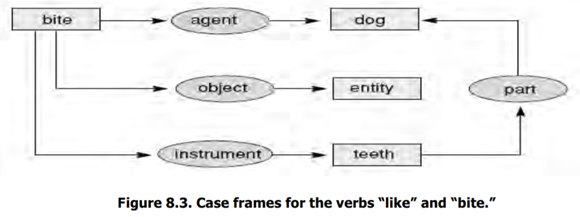 Figure 8.3 presents case frames for the verbs like and bite. Write Prolog specifications that...