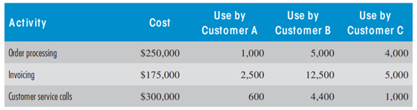 ACTIVITY-BA SED CUSTOMER COSTS The following table contains information about several activity-based...