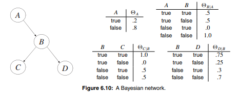 Consider the Bayesian network in Figure 6.1 on Page 127. (a) Use variable elimination to compute the...