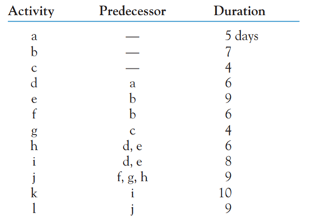 Given the project in Problem 26, simulate the completion of the project 1000 times, assuming that...