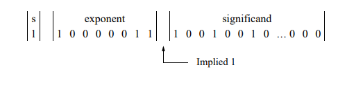 Convert the single-precision floating-point number shown below to an equivalent decimal number. The...