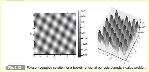 Compute f ( x , y ) for the problem of Eq. (8.129), allowing for di ff erent discretizations in the...