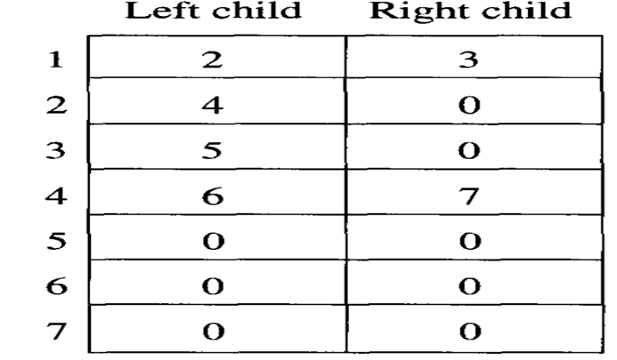 Draw the binary tree represented by the left child-right child representation that follows. (1 is...