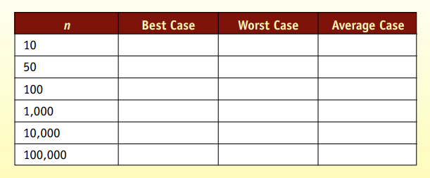 Using the information in Figure 3.2, fill in the following table for the number of comparisons...-1