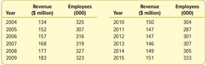 Compute a simple index for the revenue of GE. Use 2004 as the base period. What can you conclude...