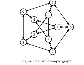 Illustrate an execution of the bfs(G,0) and dfs(G,0) on the graph, G, in Figure 12.7. Let G be an...