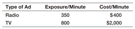 Solve Problem 6 in Chapter 13 to ensure that the number of minutes of each type of ad are integer...