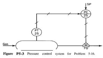 Consider the pressure control system shown in Fig. P5-3. The pressure trans- mitter, PT25, has a...-1