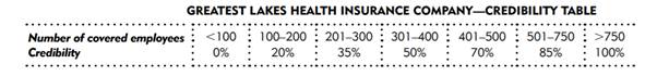 Smallco Industries has 145 employees who participate in the company’s health insurance plan. The...