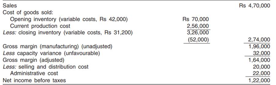 Following is the income statement of Jain Tubes Company Ltd prepared on the basis of absorption...