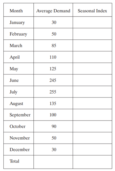 The average demand for January has been 90, and the average annual demand has been 1800. Calculate...