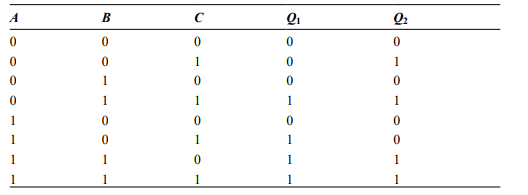 Derive a combinational logic design for the two truth functions specified in Table using each of… 1....