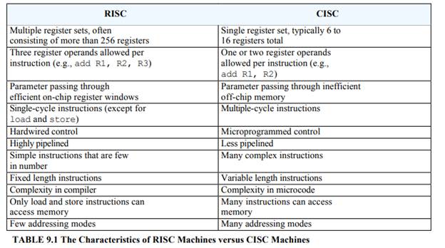 Which characteristics of RISC systems could be directly implemented in CISC systems? Which character...