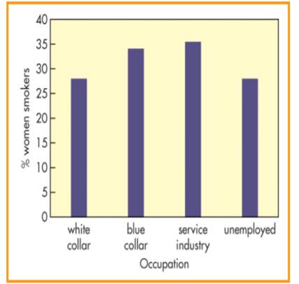 Examine the graph below relating the percentage of women smokers to occupation. What trend, if any,...