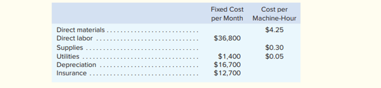 Wyckam Manufacturing Inc. has provided the following information concerning its manufacturing costs:...