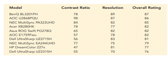 Rating Computer Monitors. PC Magazine provided ratings for several characteristics of computer...