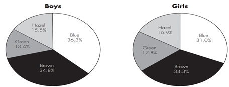 Figure 9.1 (page 183) illustrates that 17.8% of Caucasian girls have green eyes and 16.9% of them...