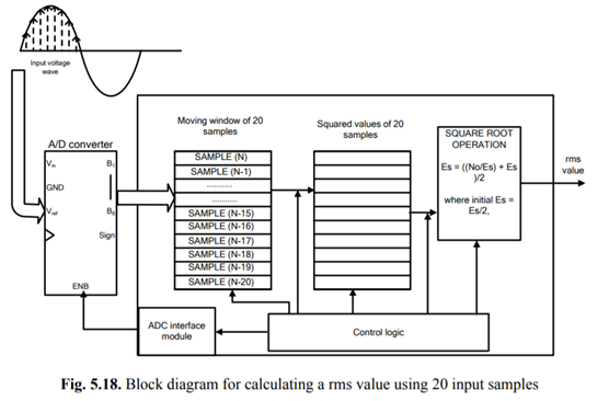 Develop a Verilog code for calculating the root mean square (rms) value of an input waveform. Use...