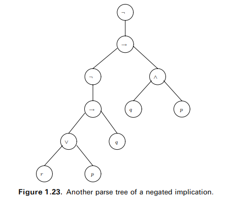 Construct the truth table for ¬p ? q and verify that it coincides with the one for p ? q. (By...-1