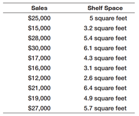 A product manufacturer wishes to determine the relationship between the shelf space of the product...-1