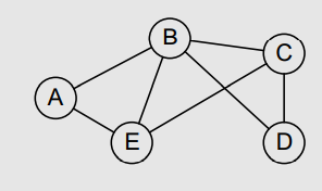 Consider the graph given below and find out the degree of each node.