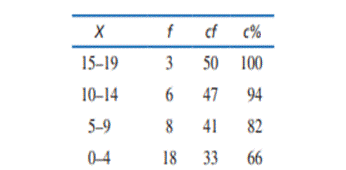 The following table shows four rows from a frequency distribution table for a sample of n = 50...