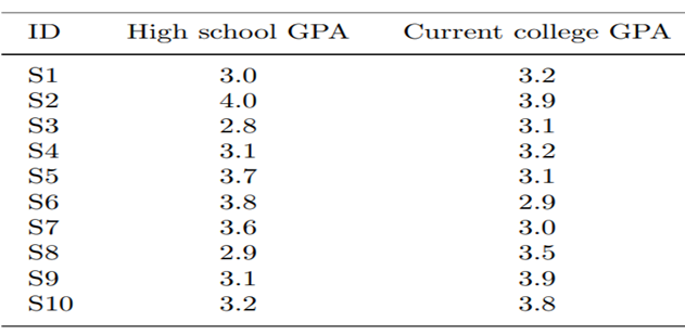 Refer to the data in Review Problem 7. (a) Use the single linkage method to cluster students based...