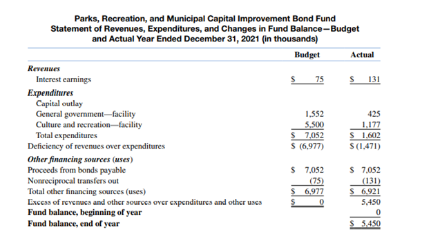 Why is a major portion of the fund balance “restricted”?-2