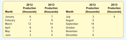 The production of Reliable Manufacturing Company for 2012 and part of 2013 follows. a. Using the...-1