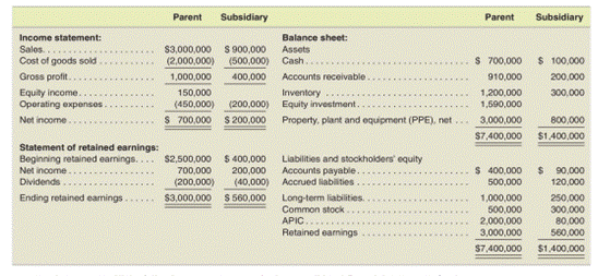 Determining ending consolidated balances in the third year following the acquisition-Equity method...-2