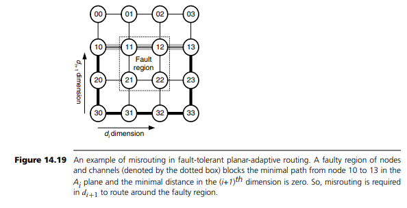 Fault-tolerant planar adaptive routing (FPAR) extends the basic planar adaptive routing algorithm to...-15