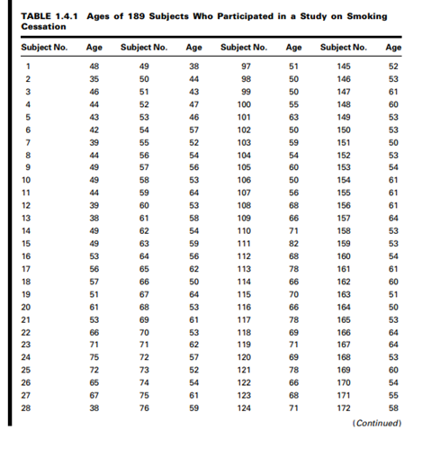 Table 1.4.1 contains a list of the ages of subjects who participated in the study on smoking...-1