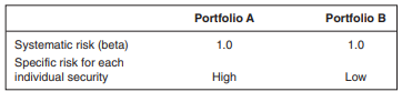 When plotting portfolio R relative to the capital market line, portfolio R lies: a. On the CML. b....