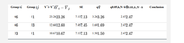 Tukey–Kramer tests carried out on the results in Practice Problem 15 yielded the accompanying table...