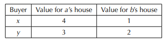 Suppose we have a set of two sellers, labeled a and b, and a set of two buyers, labeled x and y....