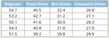 A government agency wants to determine whether the average salaries of four kinds of transportation...