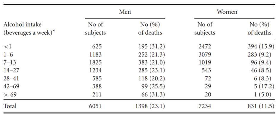 Use the results you obtained in Exercise 8.4 to calculate the risk ratio of death for those who...