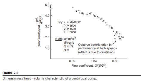 The water pump used to generate the plot shown in Figure 2.2 has an impeller diameter of 56 mm. When...