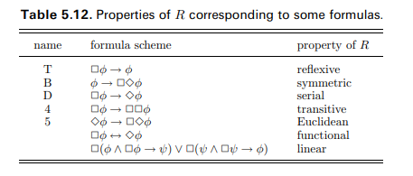 The modal logic KD45 is used to model belief; see Table 5.12 for the axiom schemes D, 4, and 5. (a)...