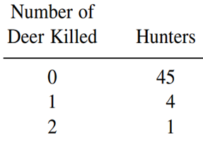 Fish and game commissions measure the hunting pressure on large game in their states by taking...