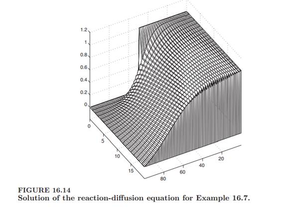 Solve the reaction-diffusion equation in Example 16.7 using the implicit scheme (16.32) described...-4