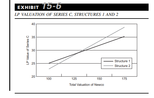 Using the same setup as Example 15.2, (a) Compute the LP valuation for the Series B investors...